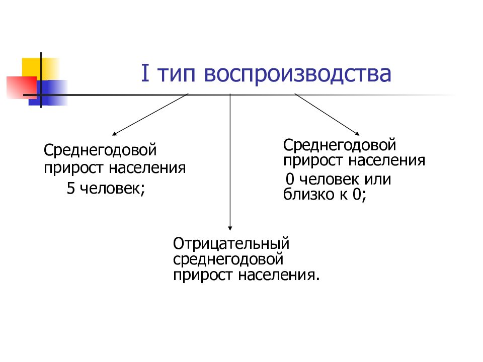 Типы прироста. Численность и воспроизводство населения презентация. Среднегодовой прирост населения. Воспроизводство это. Тип воспроизводства Португалии.