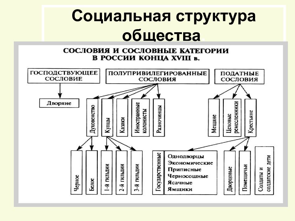 Социальная структура российского общества второй половины 18 века презентация