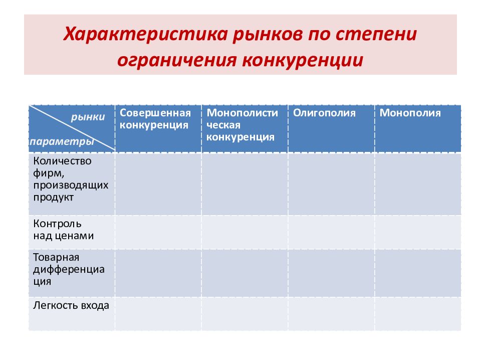 Характеристики данного рынка. Характеристика рынков по степени ограничения конкуренции. Рынки по степени ограничения конкуренции. Характеристика рынков по степени ограничения конкуренции таблица. Виды ограничения конкуренции.