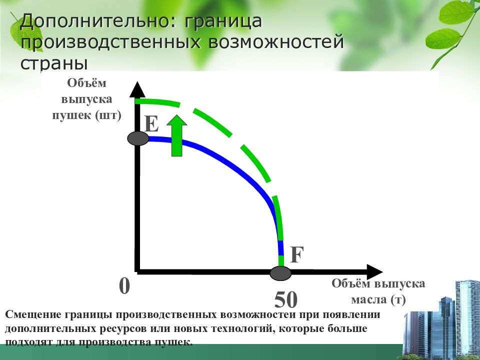 Производственные возможности страны. Граница производственных возможностей. Модель границы производственных возможностей. Границы производственных возможностей в экономике. Производственные возможности и их границы..