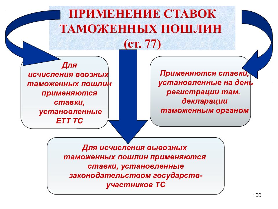 Вывозная таможенная пошлина. Ввозные и вывозные таможенные пошлины. Ставки таможенных пошлин. Ставки ввозных таможенных пошлин. Ставка таможенной пошлины виды.