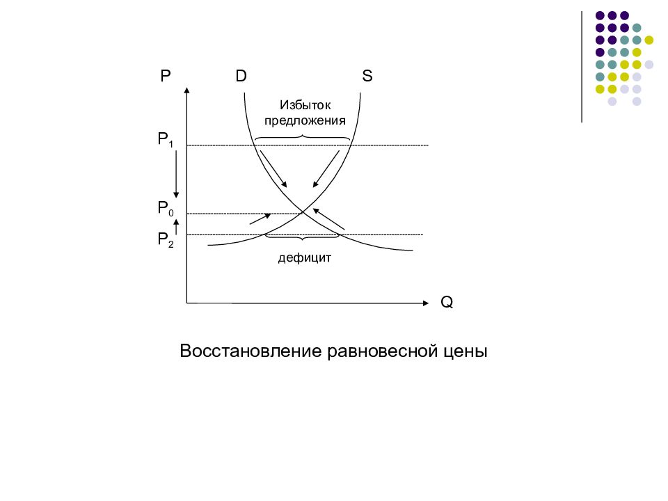 Дефицит спроса избыток предложения