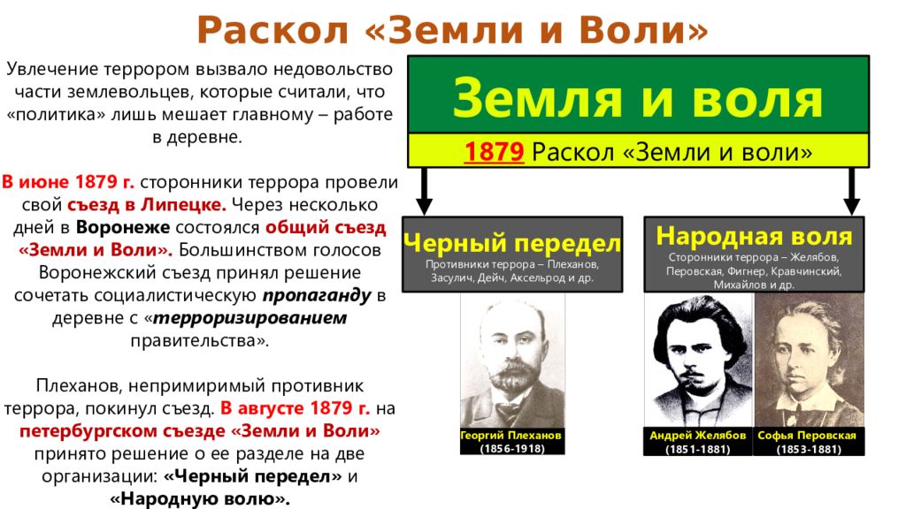 Народовольческий террор. Перовская Желябов народная Воля. Земля и Воля народная Воля черный передел. Раскол организации земля и Воля. Михайлов Желябов Перовская.