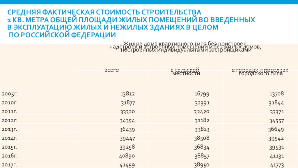 Метра общей площади на. Фактическая стоимость строительства. Фактическая стоимость это. Что такое фактическая цена в строительстве. Средняя фактическая стоимость номера.