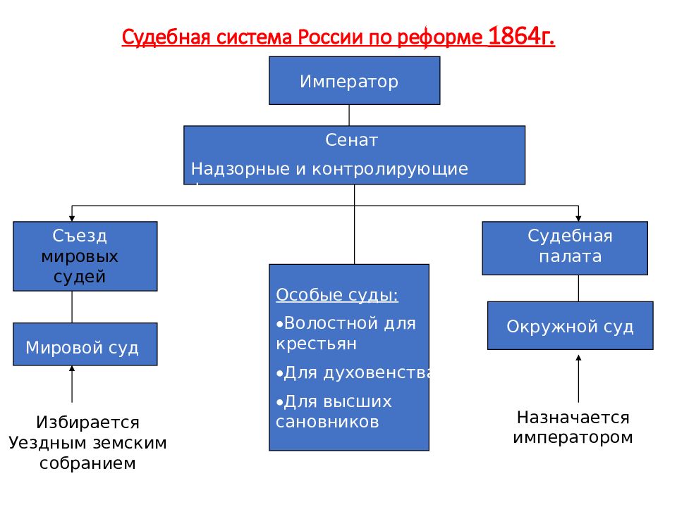 Судебная реформа 1864 цель. Судебная система по реформе 1864. Судебная реформа 2018 картинка для презентации. Судебная реформа в РФ В начале 21 века направления.