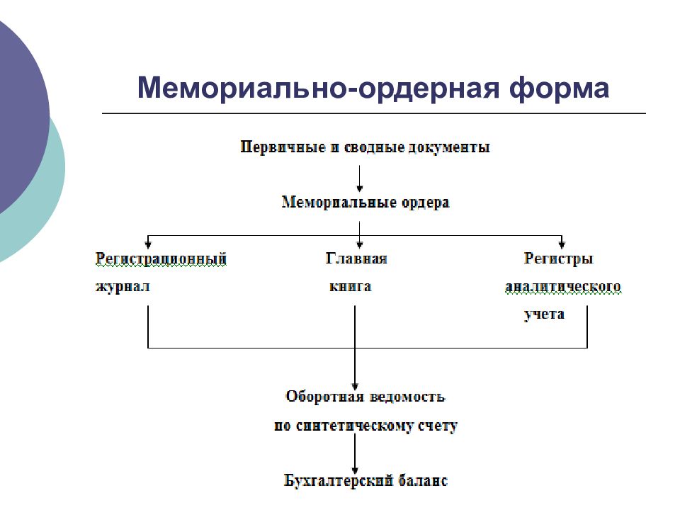 Формы бухгалтерского учета. Мемориально-ордерная форма бухгалтерского учета. Схема мемориально-ордерной формы учета. Формы бухгалтерского учета. Мемориально-ордерная форма. К достоинствам мемориально-ордерной форме учёта относится:.