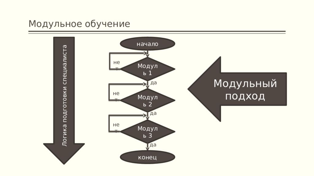 Модули в технологии. Модульное обучение схема. Модульный вид обучения в педагогике. Технология модульного обучения схема. Модульный способ.