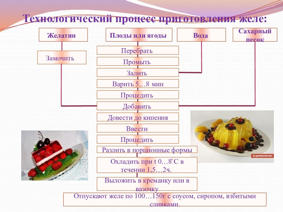 Желе из плодов или ягод свежих технологическая карта