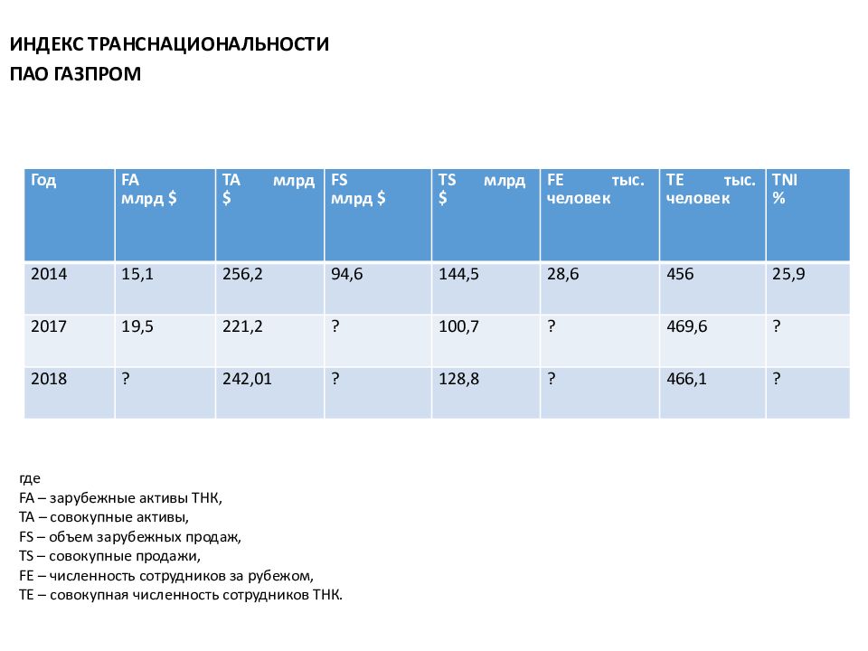 Анализ пао. SNW анализ ПАО Газпром. Энергоанализ в ПАО Газпром. Рest – анализ ПАО «Газпром». Гребешковый анализ ПАО открытие.