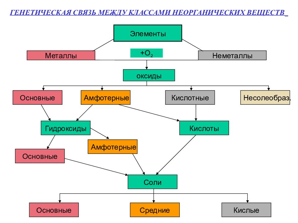 Схема генетической связи между классами неорганических соединений