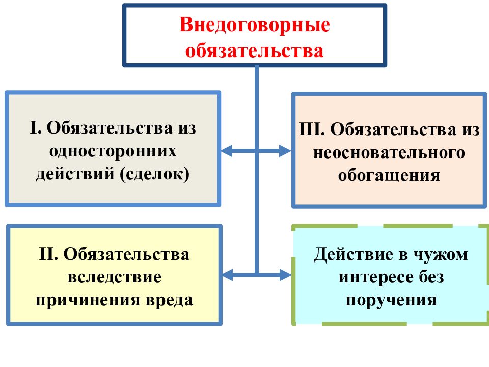 Понятие цивильных обязательств. Обязательства из односторонних действий гражданское право. Обязательства из односторонних действий определение. Обязательства из неосновательного обогащения схема. Внедоговорные обязательства таблица.