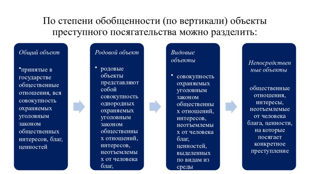 Объект принят. Классификация объектов по вертикали. Классификация объектов по степени обобщенности (по вертикали).. По степени обобщенности. Классификация объектов преступного посягательства.