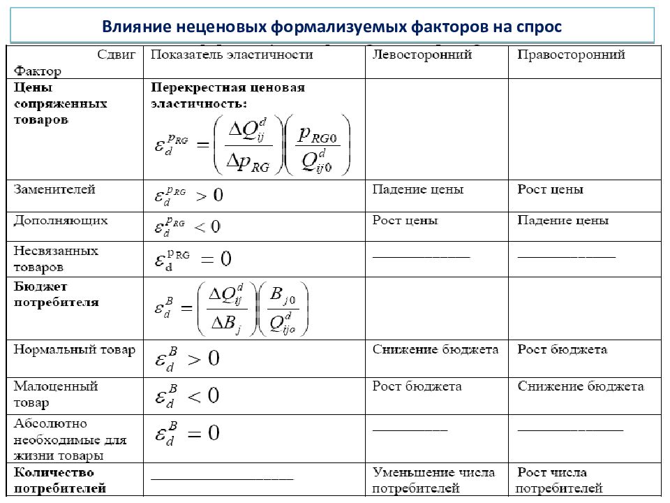 Эластичность спроса по цене примеры. Формула эластичности Микроэкономика. Эластичность спроса и предложения таблица. Эластичность спроса Микроэкономика. Эластичность спроса и предложения Микроэкономика.