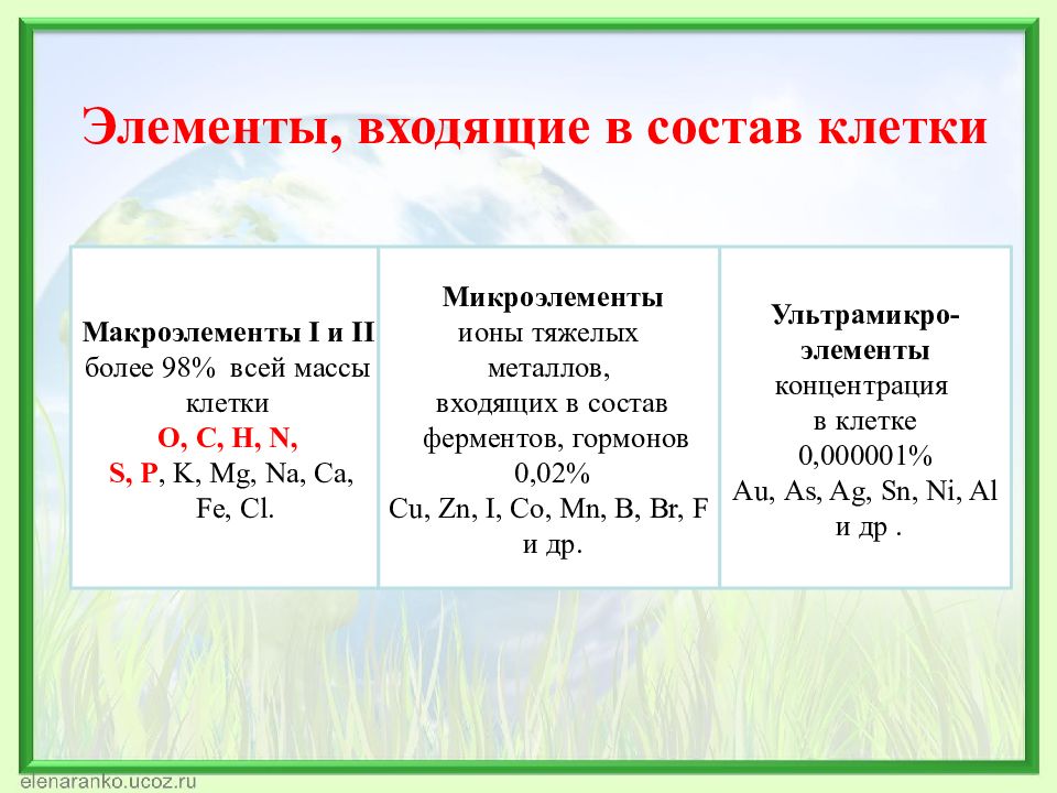 Презентация химический состав клетки 10 класс биология