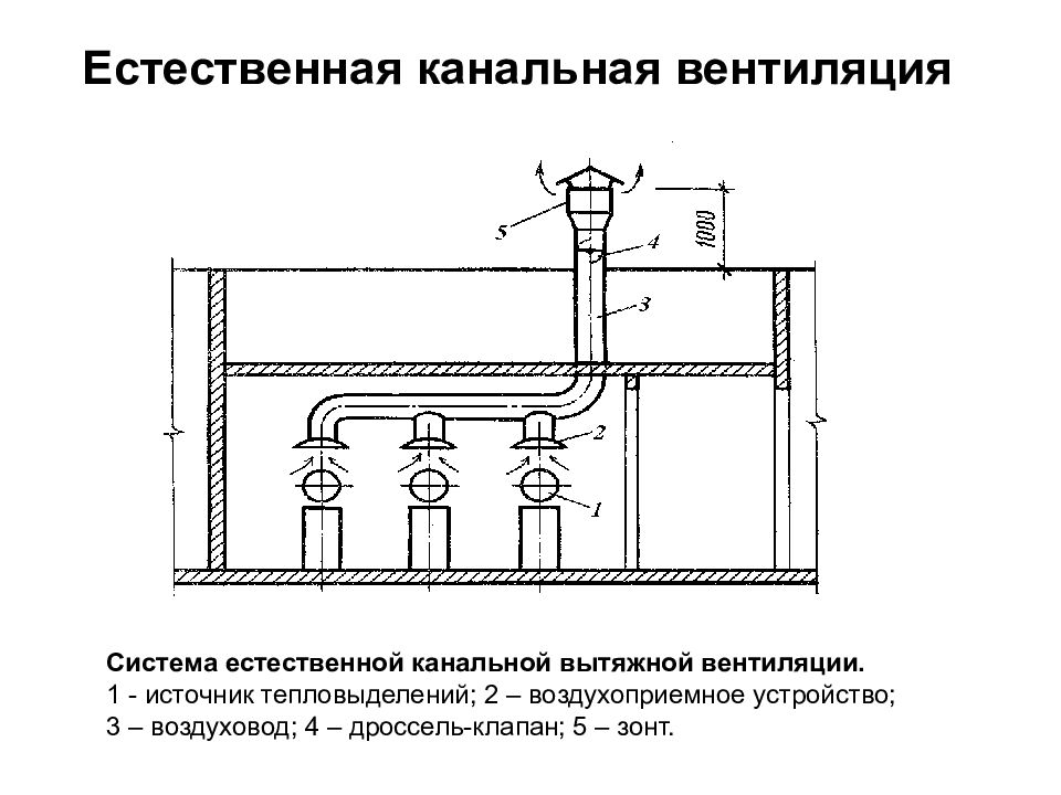 Схема канальной вентиляции