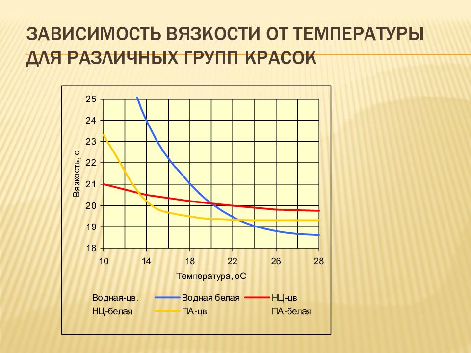 Зависимость количества вещества от температуры. Зависимость коэффициента вязкости от температуры и давления. Зависимость вязкости жидкости от температуры. Вязкость жидкости от температуры. Зависимость пластической вязкости от концентрации.