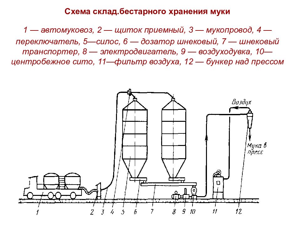 Силос схема. Схема склада бестарного хранения муки. Схема установки для бестарного хранения муки м 135. Схема производства силоса. Схема емкостей для бестарного хранения муки.