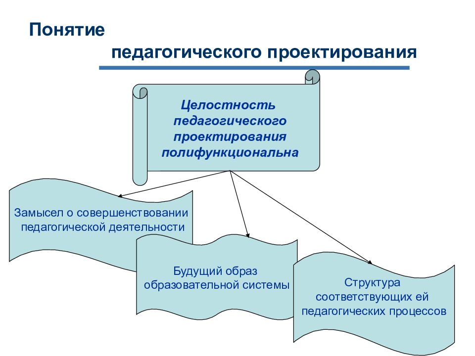 Понятие метод проектов в педагогике