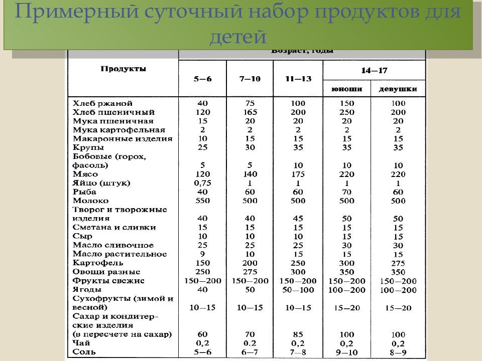 Норма в 1 год. Питание детей старше года таблица. Суточный объем питания ребенка 3 года. Организация питания детей старше 1 года таблица. Примерный суточный набор продуктов для школьников.