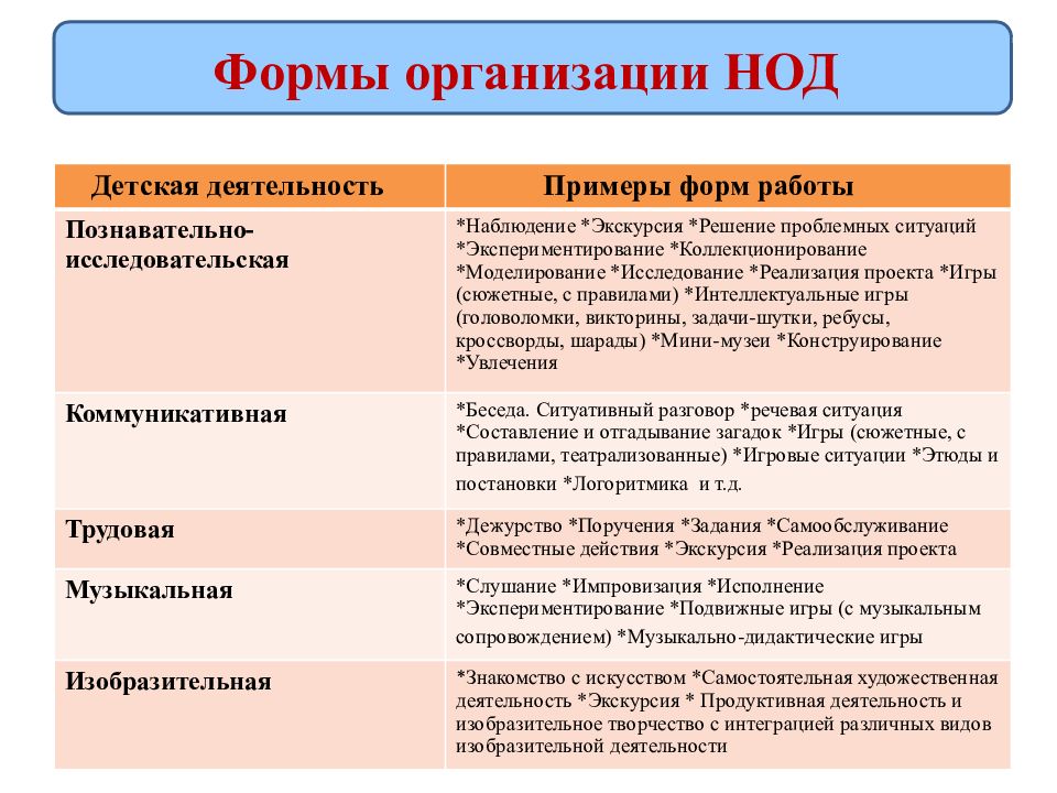 Формы организации детей. Формы организации НОД В ДОУ по ФГОС. Форма работы НОД В ДОУ по ФГОС. Формы организации од в ДОО. Виды непосредственно образовательной деятельности.