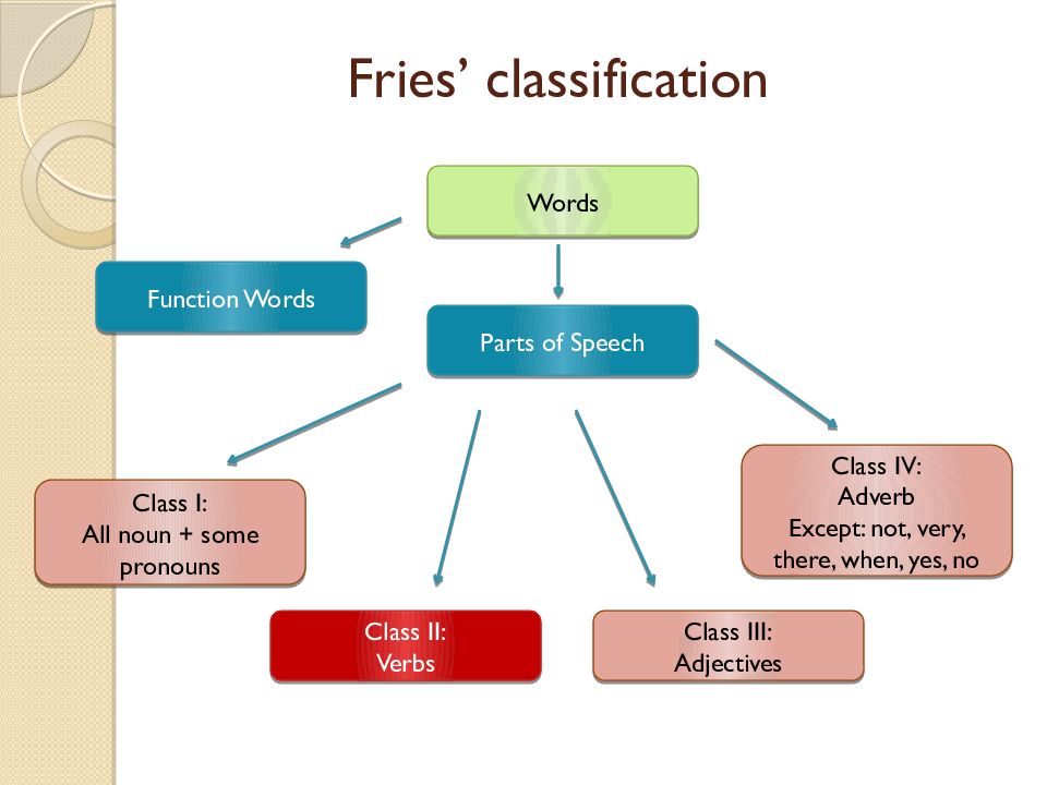 Function words. Charles Fries classification of Parts of Speech. Classification of Words by Charles Fries. Fries‘s classification of Word classes.. Ch Fries classification of Parts of Speech.