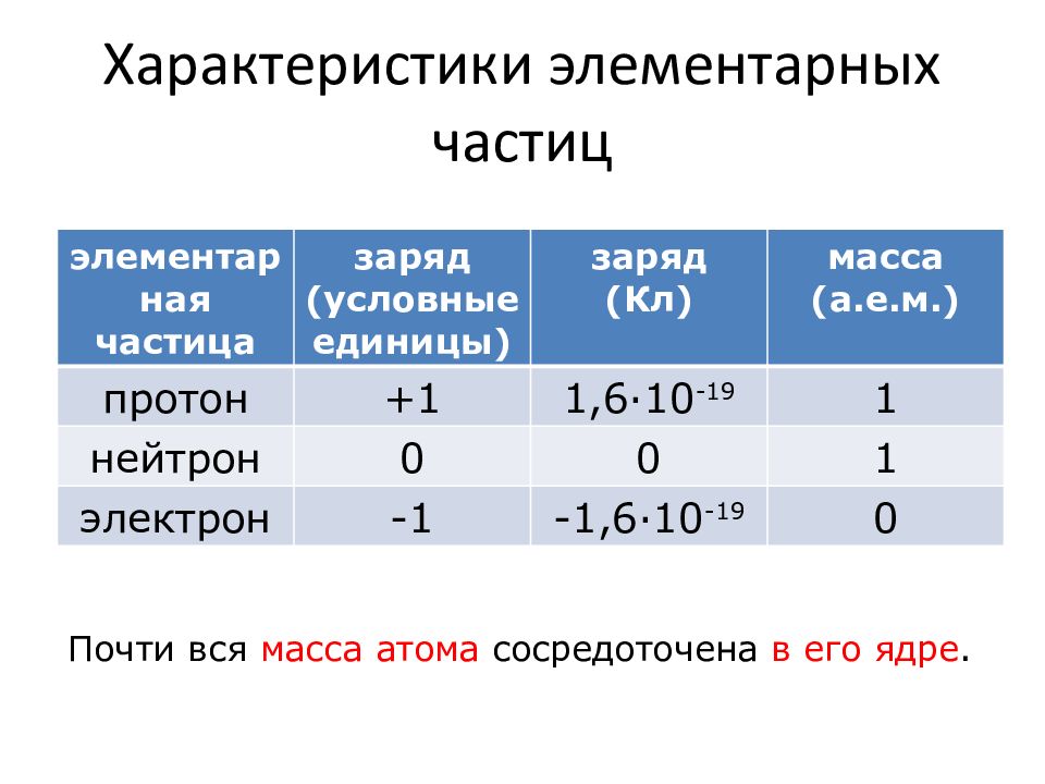 1 протон 1 электрон. Характеристика элементарных частиц атома. Характеристики элементарных частиц электрона Протона нейтрона. Характеристика элементарных частиц. Массы и заряды элементарных частиц.