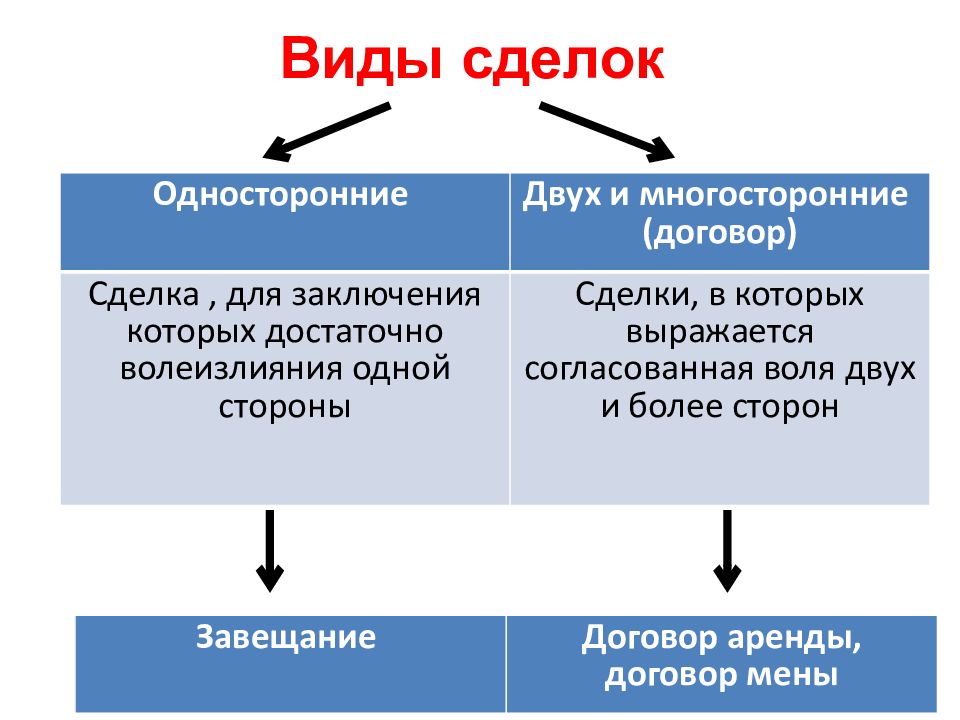 Стороны сделки. Односторонние и многосторонние сделки. Стороны сделки ГК РФ. Виды сделок односторонние двусторонние и многосторонние сделки.