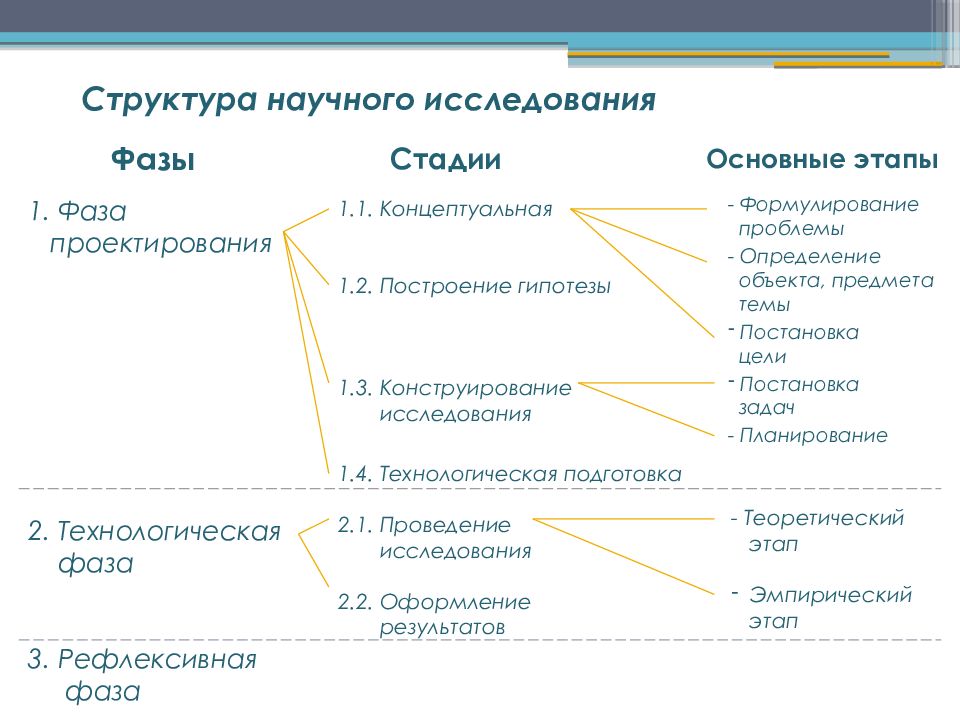 Схема научного исследования