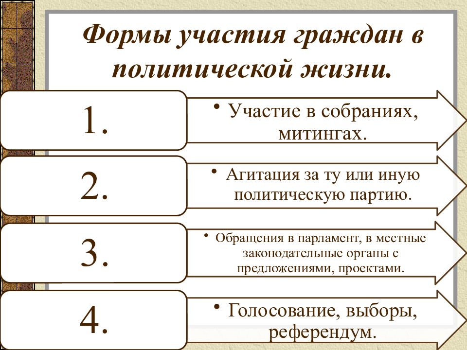 Многообразие форм политического участия граждан в условиях демократического общества план