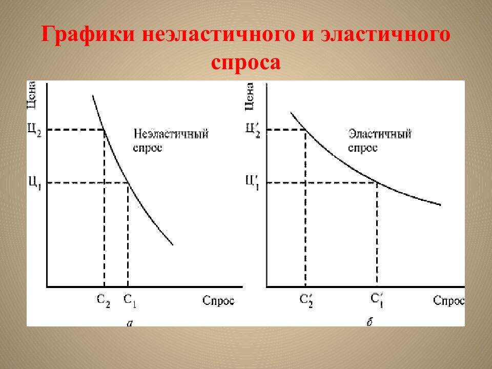Графики неэластичного и эластичного спроса