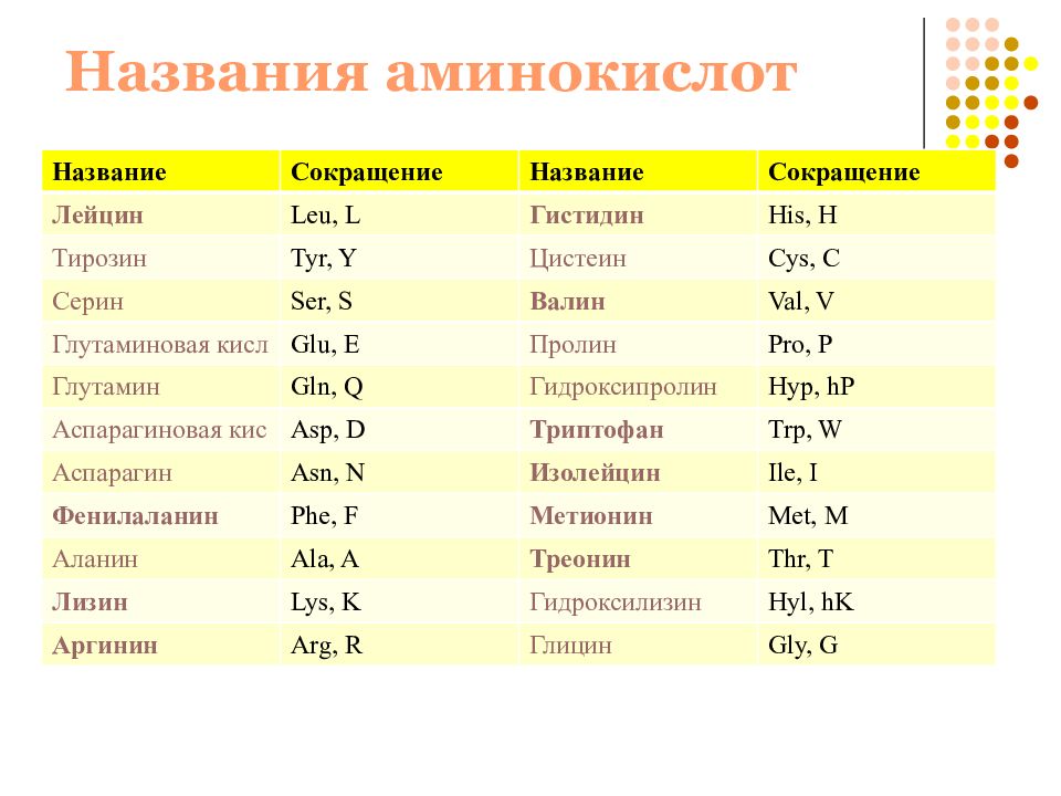 Краткое название. Сокращения аминокислот таблица. Аминокислоты названия.