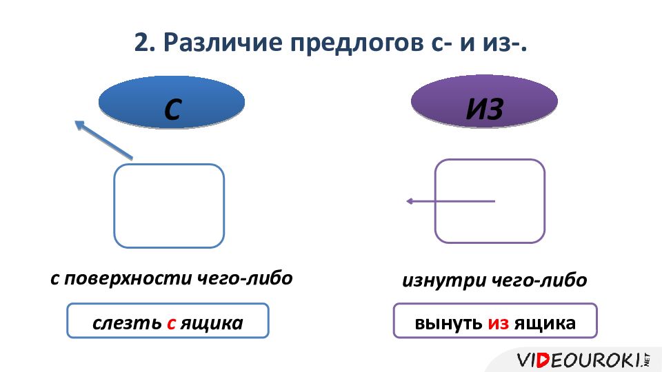 Презентация употребление предлогов 7 класс