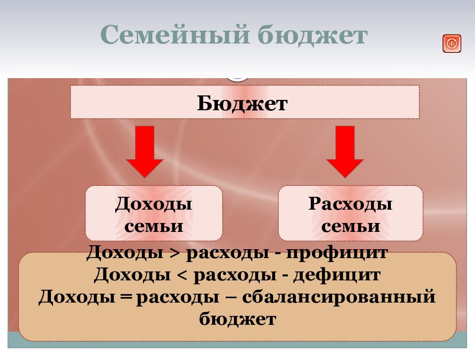 Дефицит бюджета доход расход. Дефицит и профицит семейного бюджета. Профицитный бюджет семьи это. Профицит семейного бюджета. Дефицитный семейный бюджет.