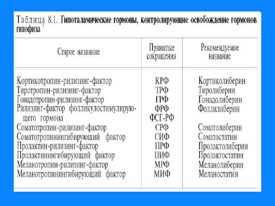 Сокращения гормонов. Гормоны названия. Гормоны сокращенные названия. Сокращения названий гормонов. Гормон на букву п.