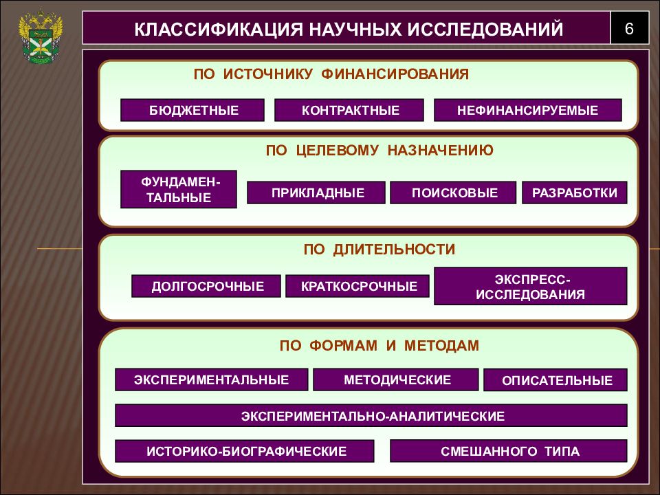 Проект и научное исследование