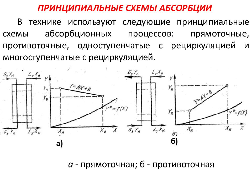 Схема процесса абсорбции