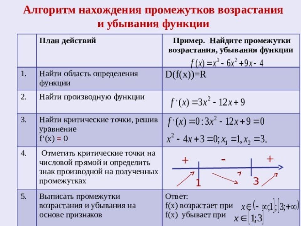 Исследование функции с помощью производной презентация 11 класс