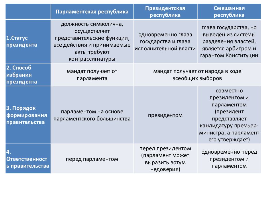 Парламентская республика признаки. Республика президентская парламентская смешанная. Виды республик президентская парламентская смешанная. Формирование парламента в президентской Республике. Парламентско-президентская Республика примеры.