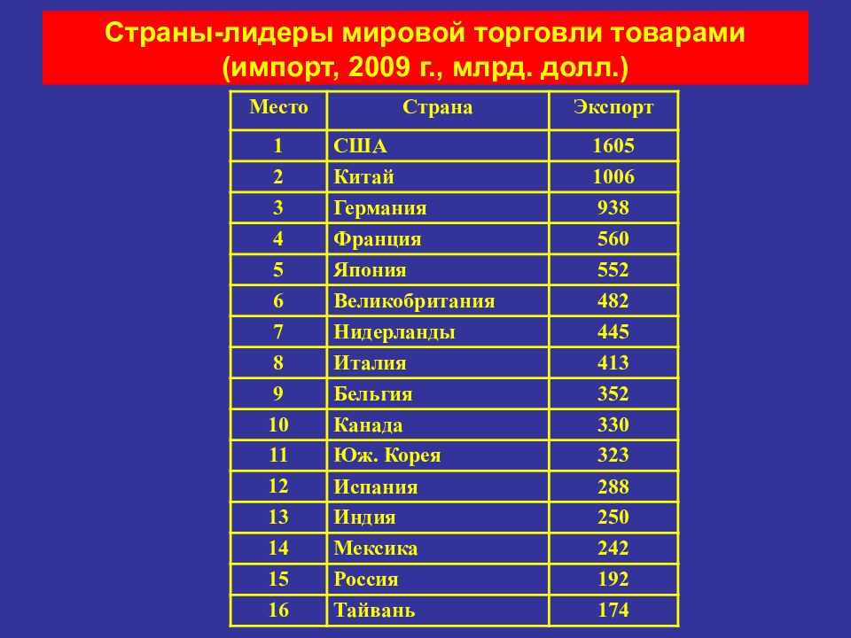 Международная торговля товарами стран. Страны Лидеры мирового хозяйства по доле в мировом товарообороте. Страна на л. Торговля страны Лидеры. Международная торговля страны Лидеры.