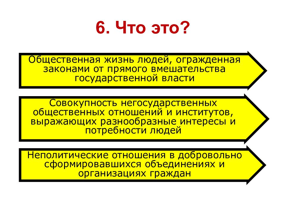 Совокупность негосударственных отношений. Негосударственная политическая власть. Неполитические общественные организации. Что собой представляет политическая сфера. Политическая сфера источники института.