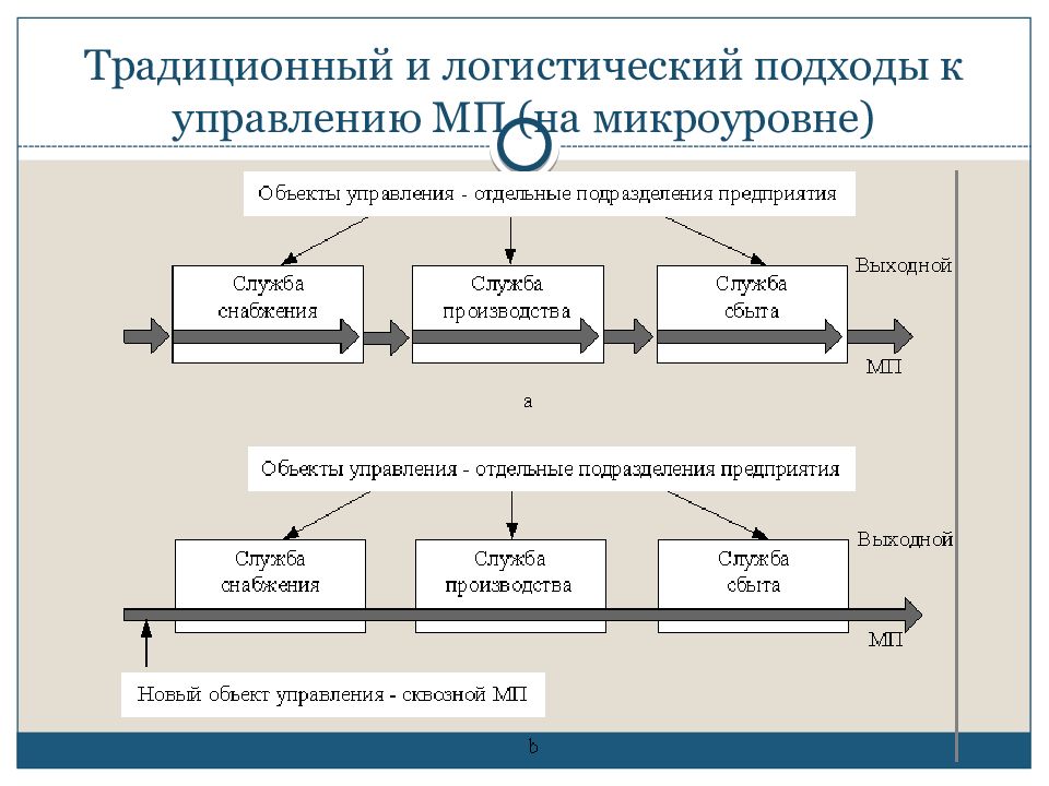 Логистический подход к организации транспортного процесса схема