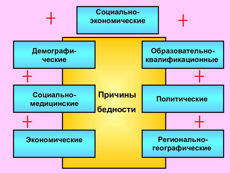 Причины бедности. Причины бедности в России. Экономические причины бедности. Проблема бедности причины.