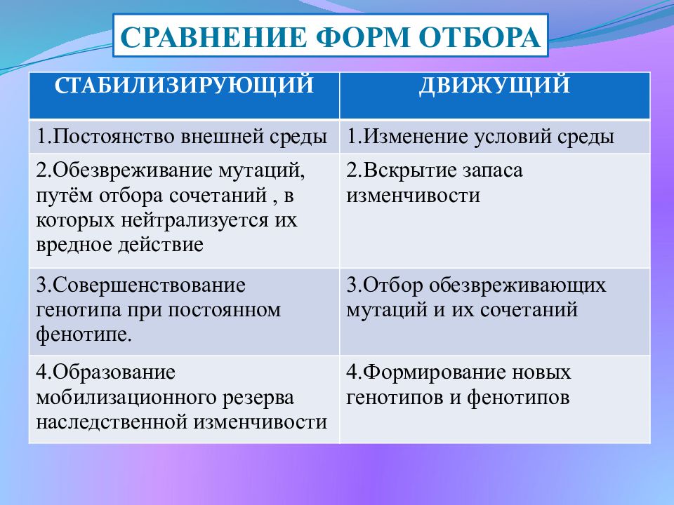 Определите какие диаграммы соответствуют приведенным ниже описаниям форм естественного отбора