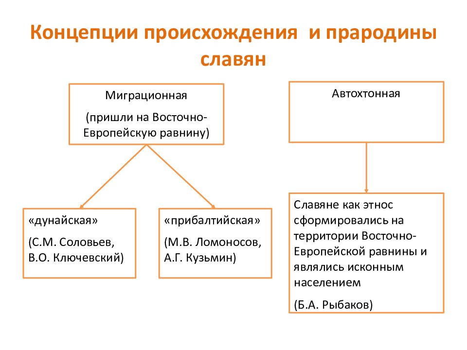 Автохтонная теория славян. Концепции происхождения славян миграционная и автохтонная. Миграционная теория происхождения славян карта. Среднеднепровская гипотеза прародины славян. Теории происхождения славян.