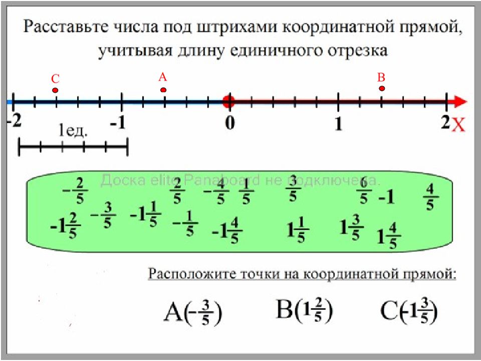 Презентация координатная прямая