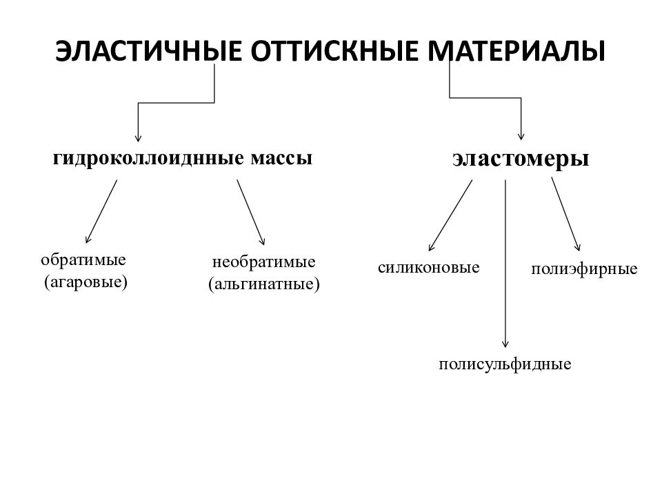 Оттискные материалы в ортопедической стоматологии презентация