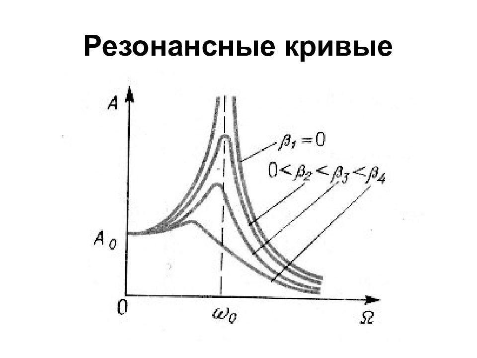 На рисунке изображена резонансная кривая. Резонансные кривые при различном коэффициенте затухания. Амплитудные резонансные кривые. Фазовая резонансная кривая. Резонанс напряжений резонансные кривые.