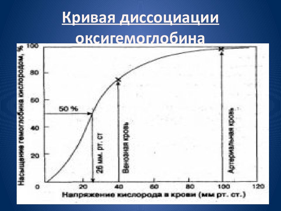 Диссоциация оксигемоглобина