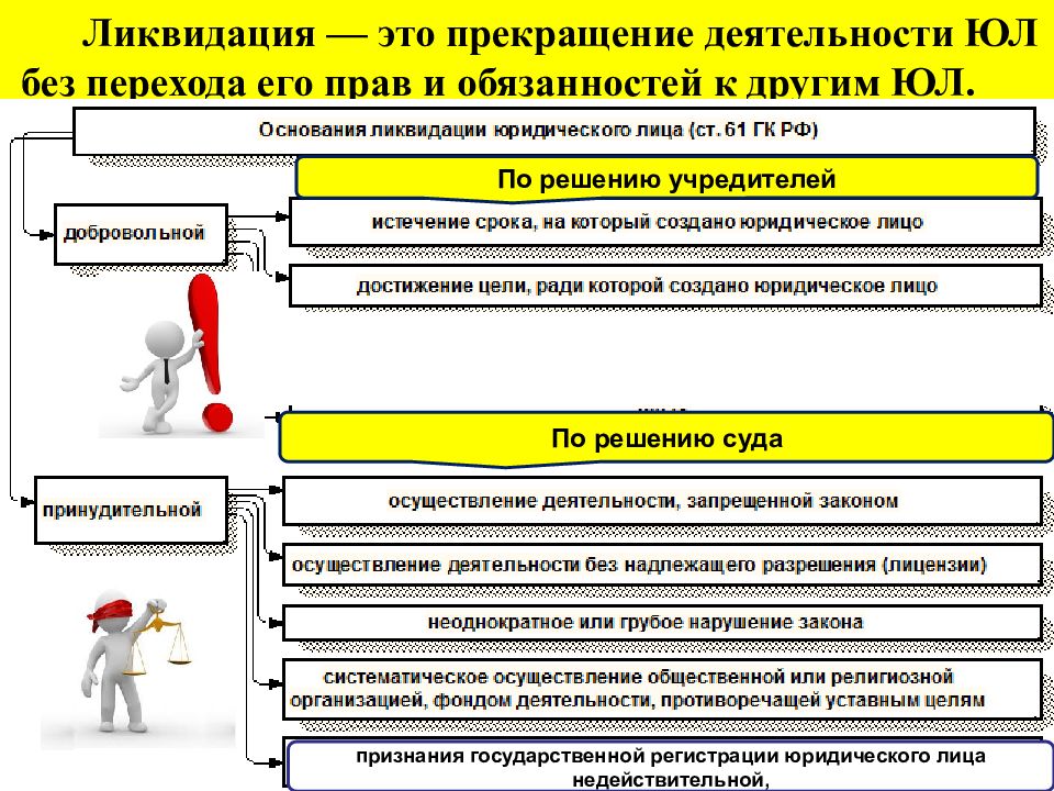 Юридическое лицо ликвидируется по решению суда схема