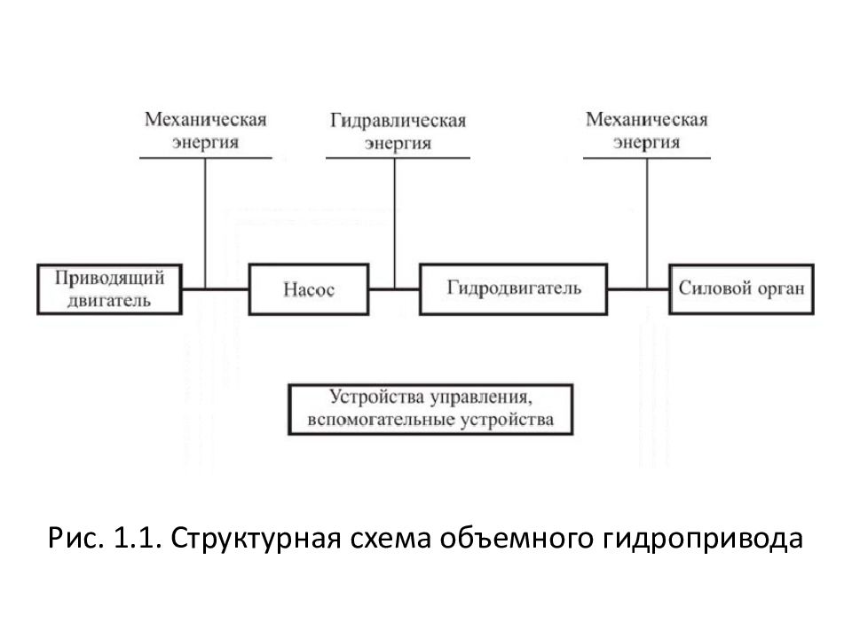 Структурная схема объемного гидропривода